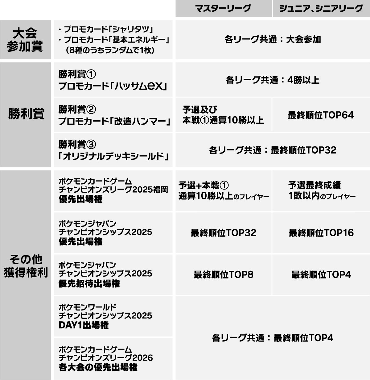 チャンピオンズリーグ2025 大阪 大会賞品 | ポケモンカードゲーム公式ホームページ